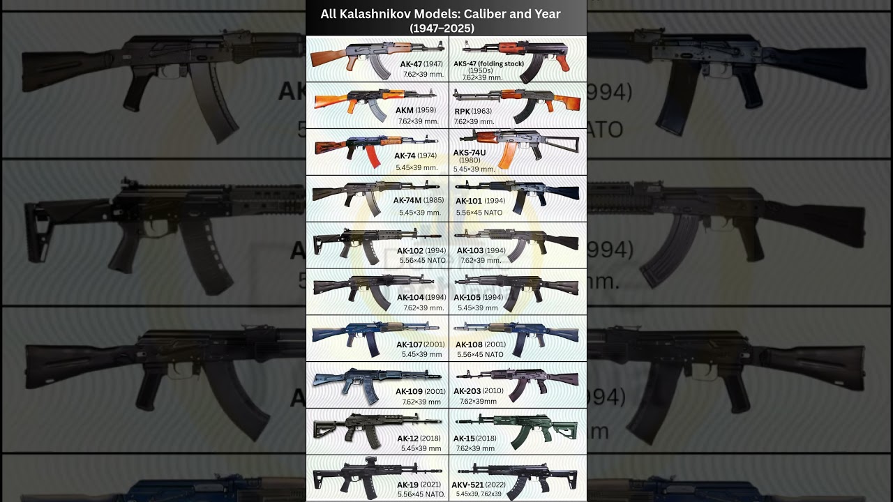 Kalashnikov Rifles Through the Years: From AK-47 to AK-308 🚀