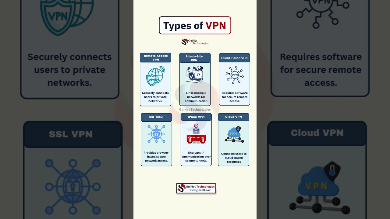 🔐 Types of VPN Explained | Remote Access, IPsec, SSL & More 🌐