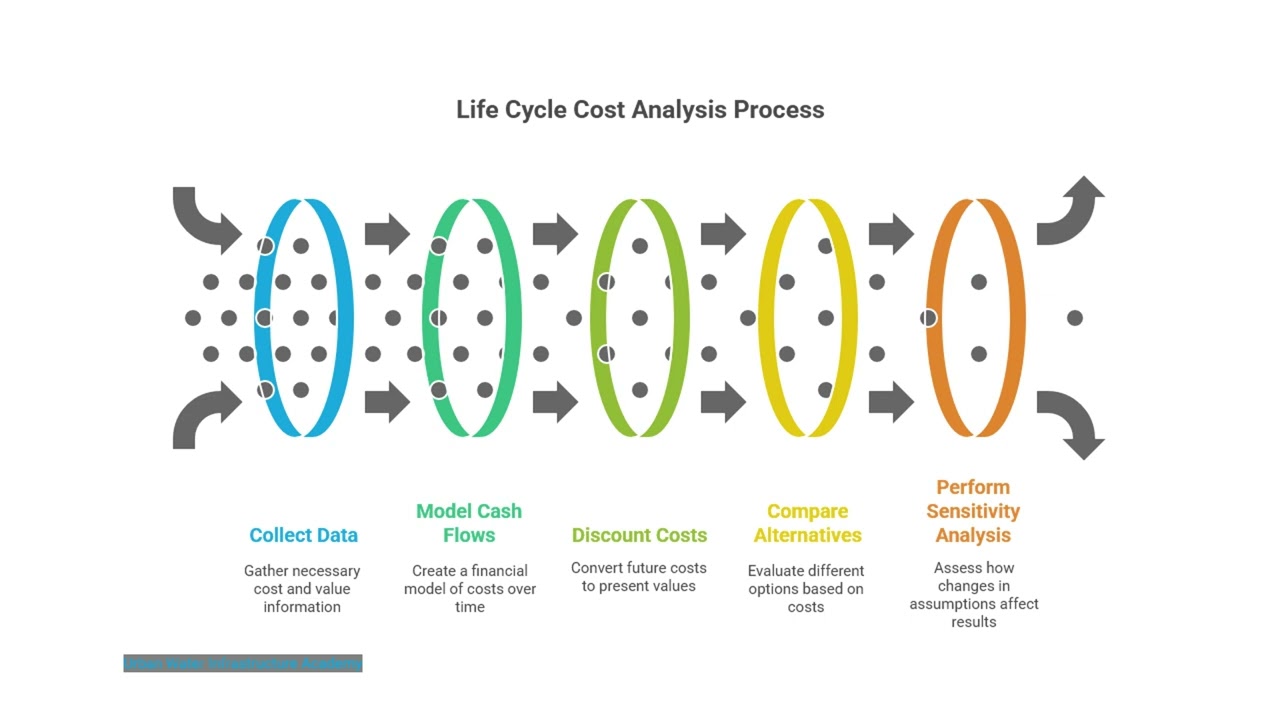 Life Cycle Costing (LCC) for Smarter Asset Investment 📊