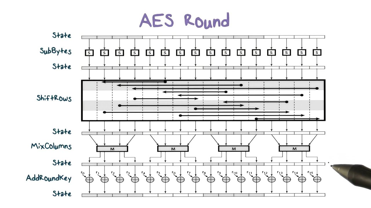 AES Encryption Rounds Explained 🔐