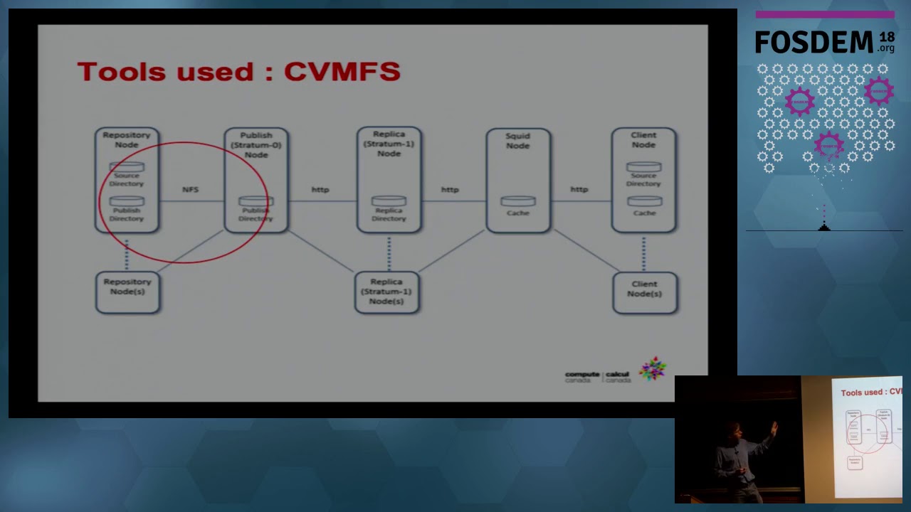 Integrating CVMFS, Nix, Lmod & EasyBuild at Compute Canada π
