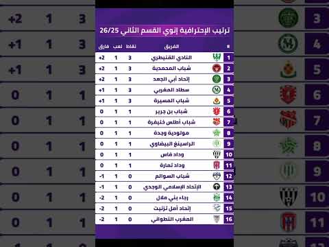 إليكم جدول ترتيب البطولة الاحترافية إنوي القسم الثاني #المغرب #الجزائر #morocco #football #زياش