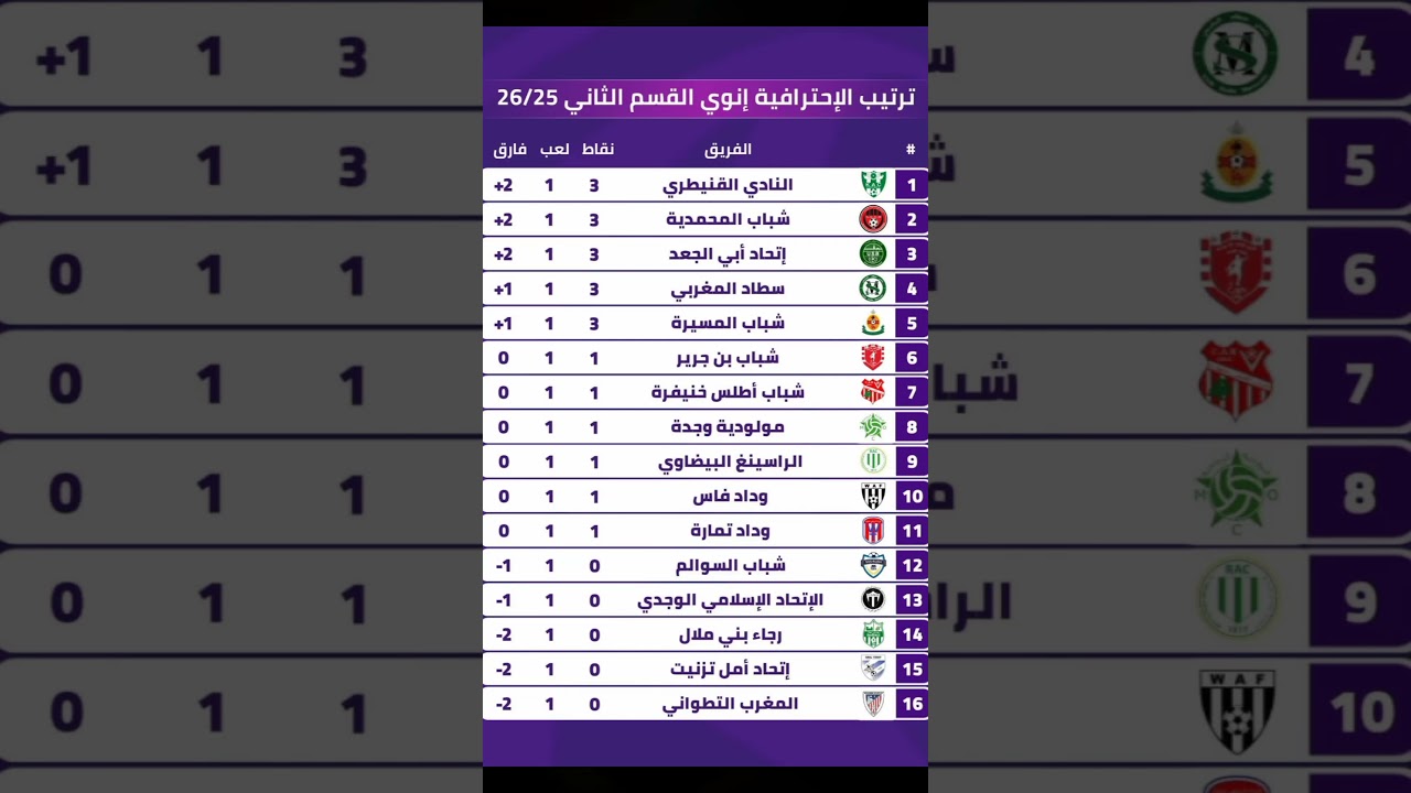 جدول ترتيب البطولة الاحترافية إنوي القسم الثاني ⚽ تعرف على أحدث الترتيبات