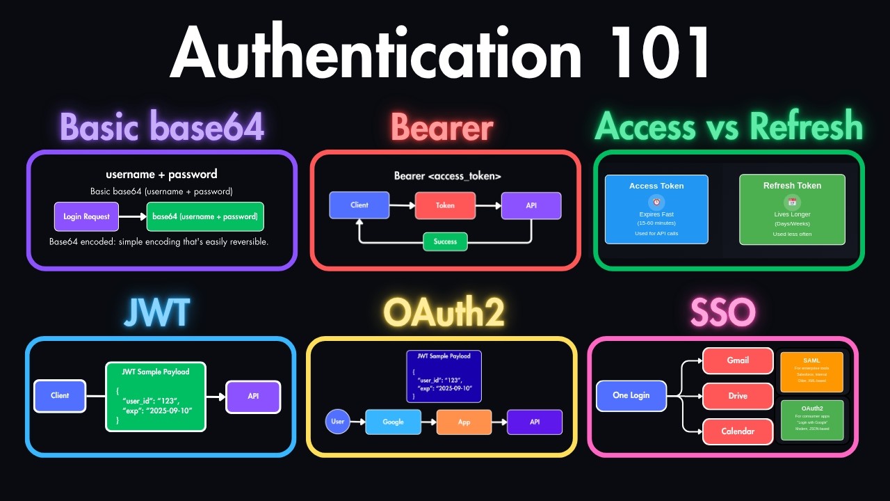 Authentication Methods: Basic, Bearer, OAuth2, JWT & SSO