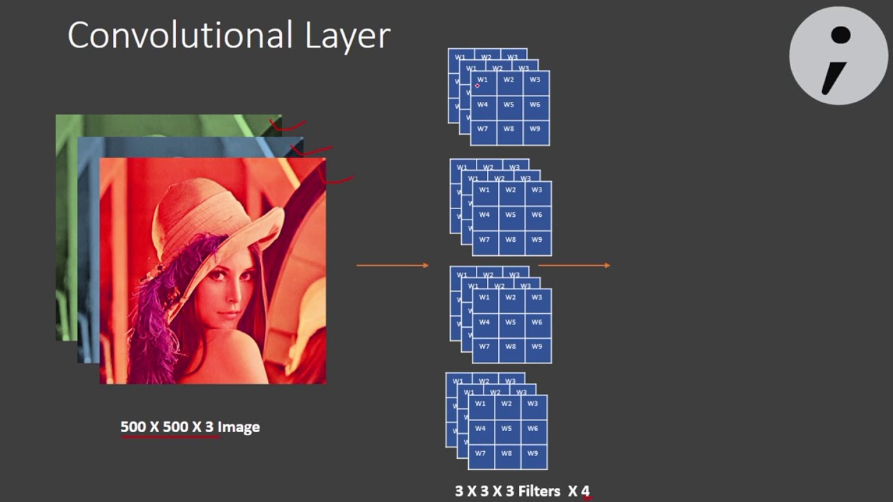 Comprehensive Explanation of Convolutional Neural Network (CNN) Layers