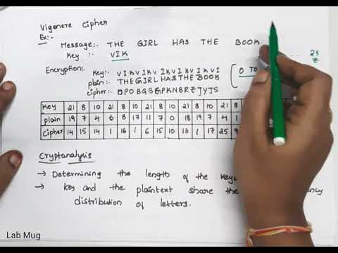 Poly alphabetic Cipher || Vigenere Cipher in cryptography and Network Security