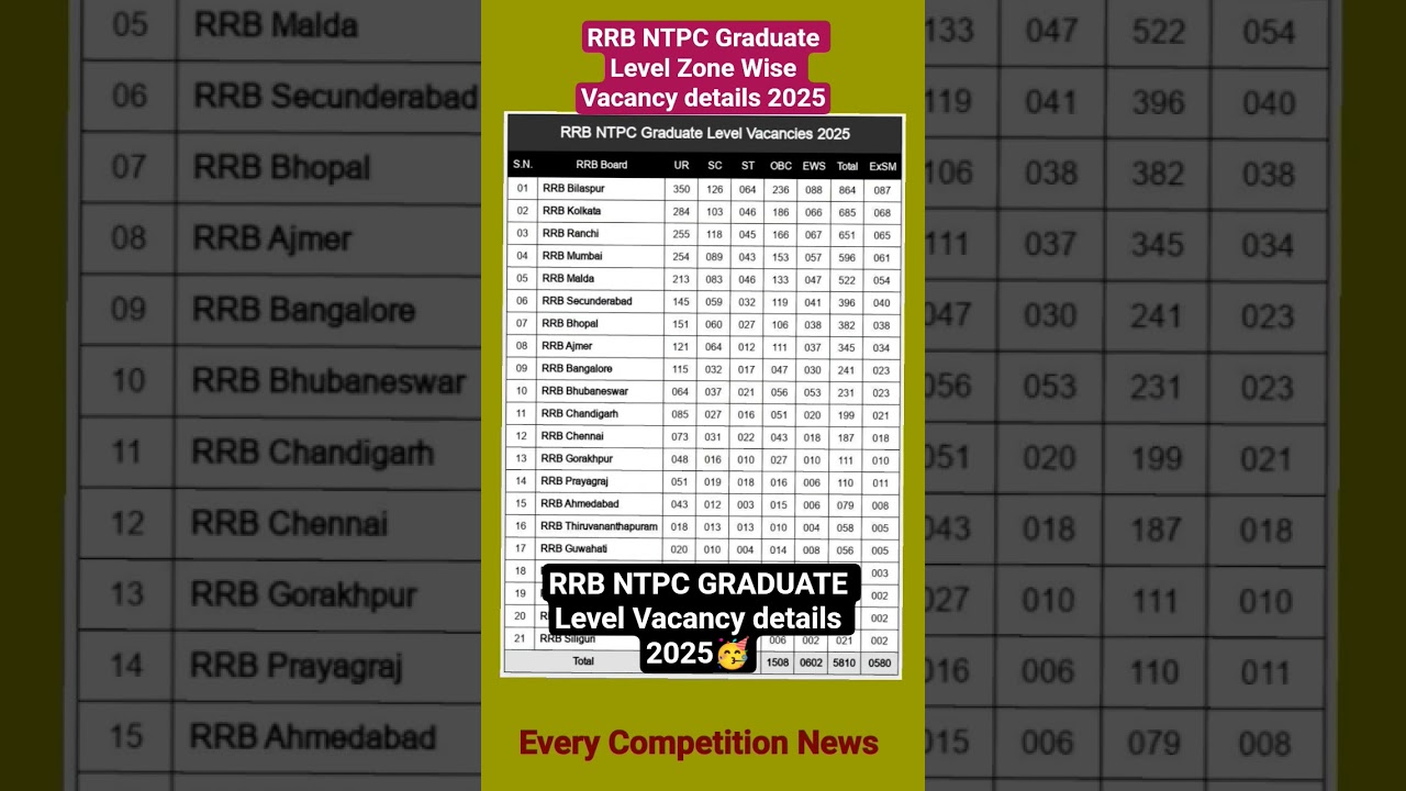 RRB NTPC Graduate Level Vacancy 2025 📝