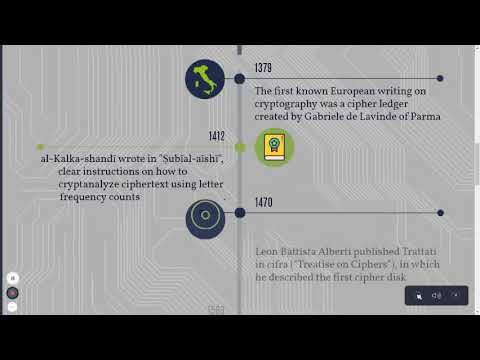 The Timeline of Cryptography