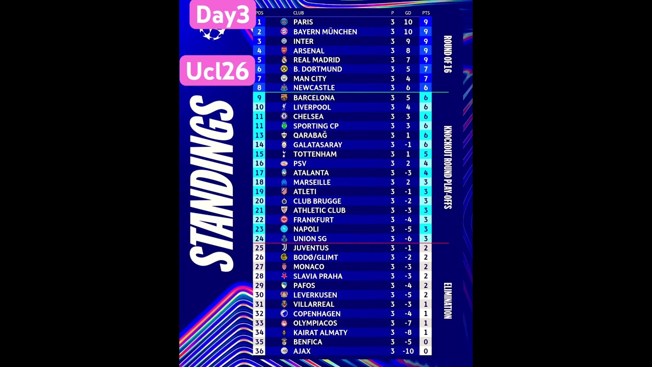 Champions League Standings After Day 3