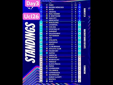 Champions League Standings Day 3 Table Classement Ligue Des Champions UCL Rankings #ucl #uclstanding