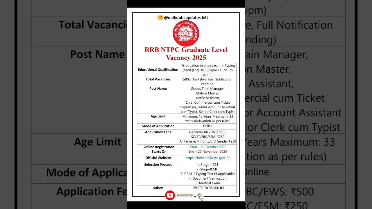RRB NTPC Graduation Level Vacancy 2025 | New Recruitment 2025 | dailyJobs updates #shorts #railway