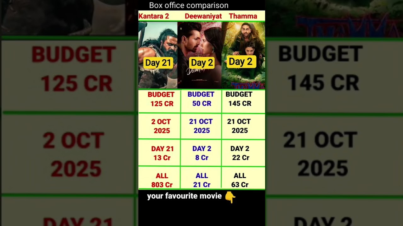 Ek Deewane Ki Deewaniyat Box Office Breaks Records! | Thamma Movie 2nd Day Collection 📊