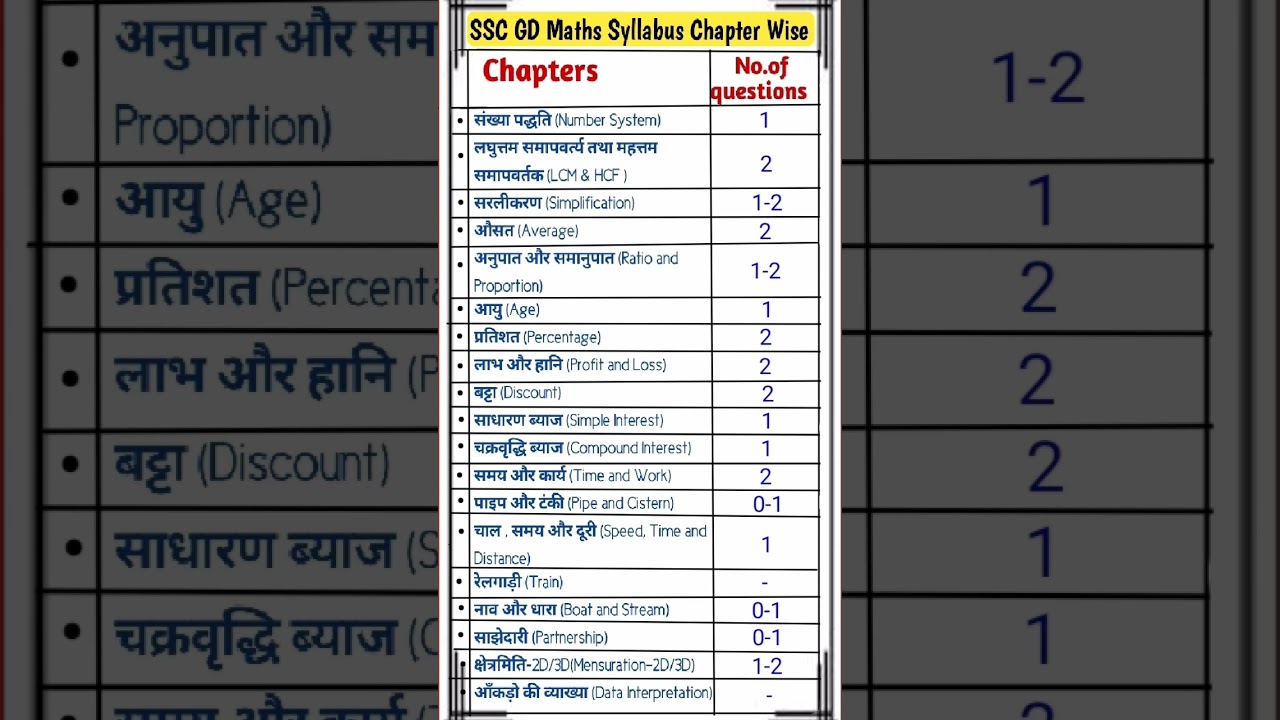 SSC GD Maths Syllabus 2024-25: Key Chapters 📚