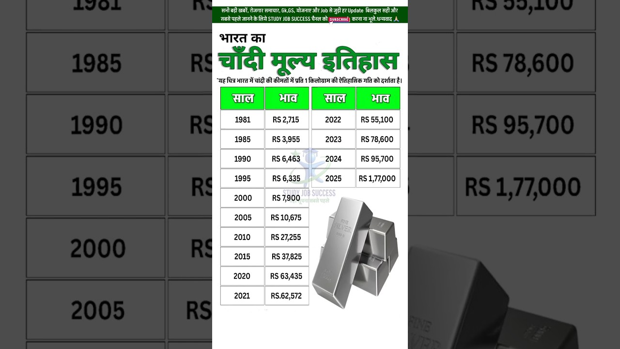 भारत में चांदी और सोने के भाव का इतिहास और वर्तमान कीमतें
