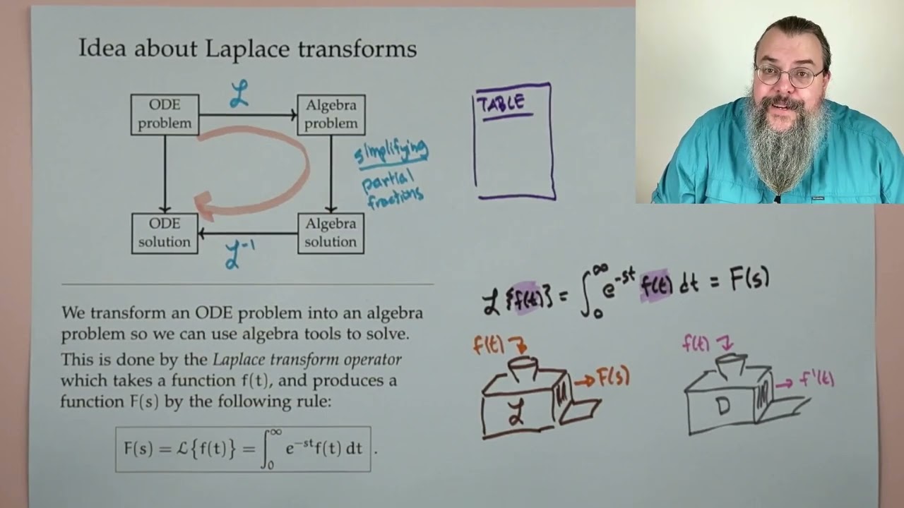 Laplace Transforms in Differential Equations π