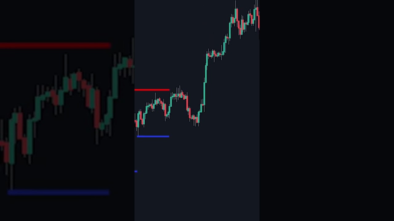 Trading Support & Resistance Breakouts 📈