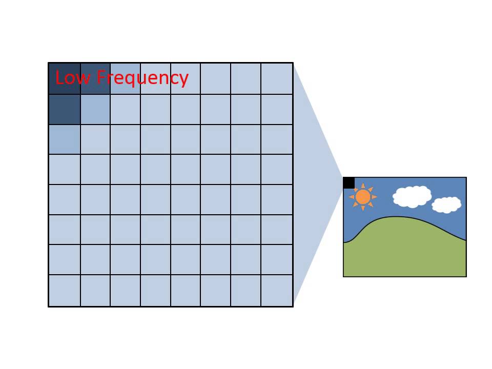 How JPEG Compression Works 📸