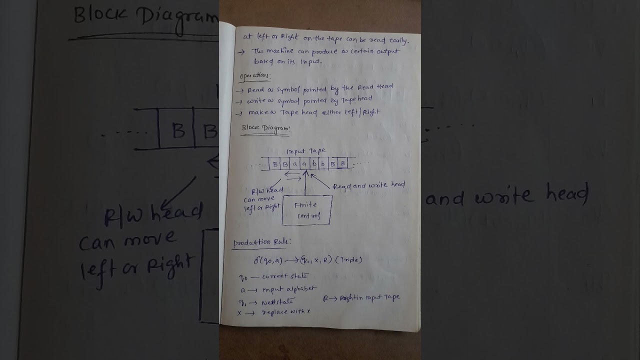 Understanding Turing Machines: The Foundation of Automata Theory 🤖