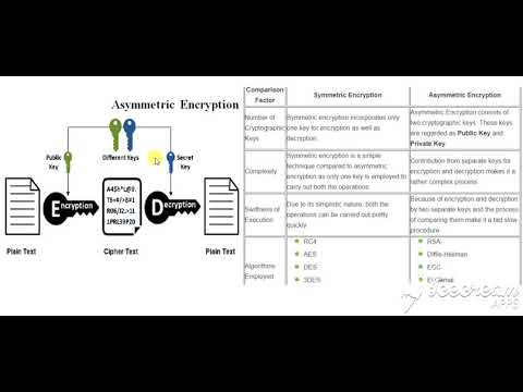 Asymmetric cryptography in hindi (Asymmetric cipher)