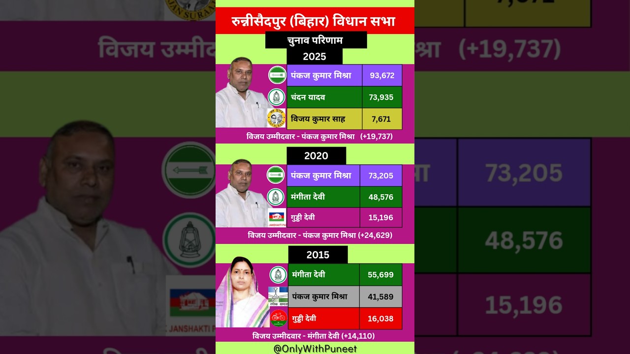 Runnisaidpur Election Results (2015-2025) ЁЯЧ│я╕П