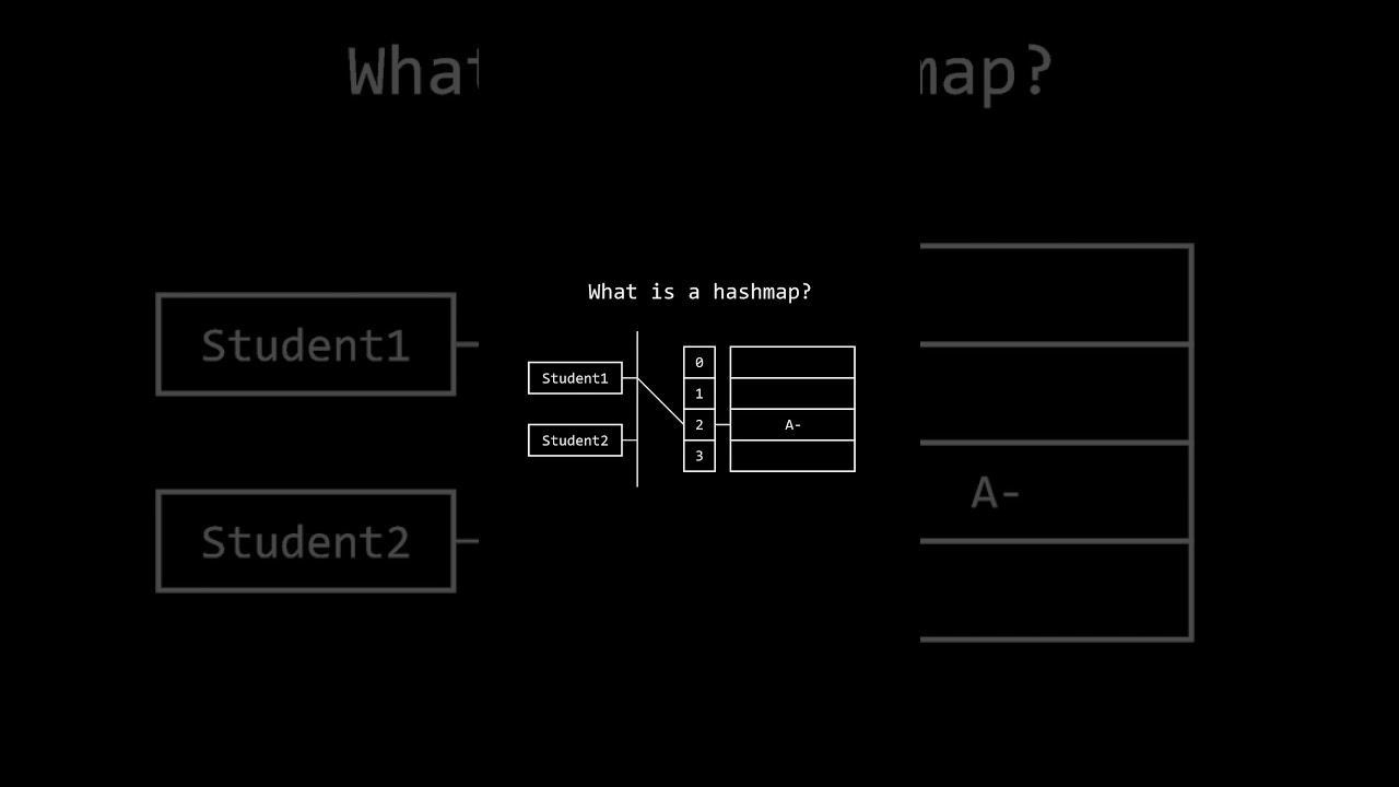 Understanding Hashmaps: A Beginner's Guide