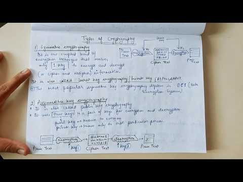 TYPES OF CRYPTOGRAPHY | Symmetric Cryptography, Asymmetric Cryptography  and Hashing