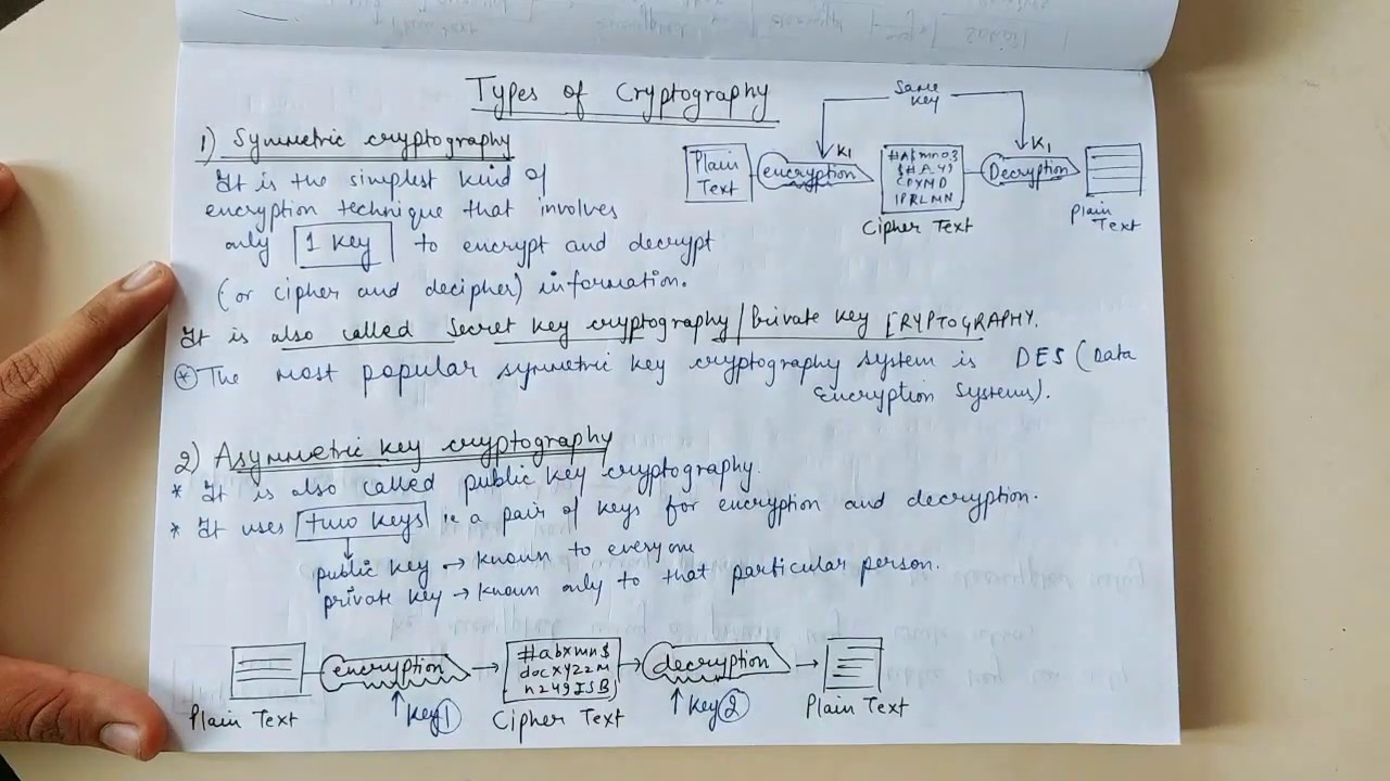 Understanding Cryptography: Symmetric, Asymmetric & Hashing Explained 🔐