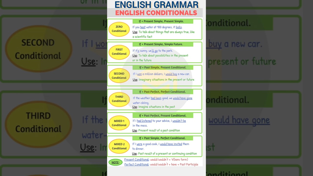 English Conditional Sentences: Present & Perfect π