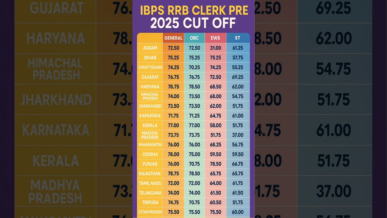 ibps rrb clerk cut off #shorts #ibps_rrb_notification_2025 #ibps_calendar_2025 #rrb_notification