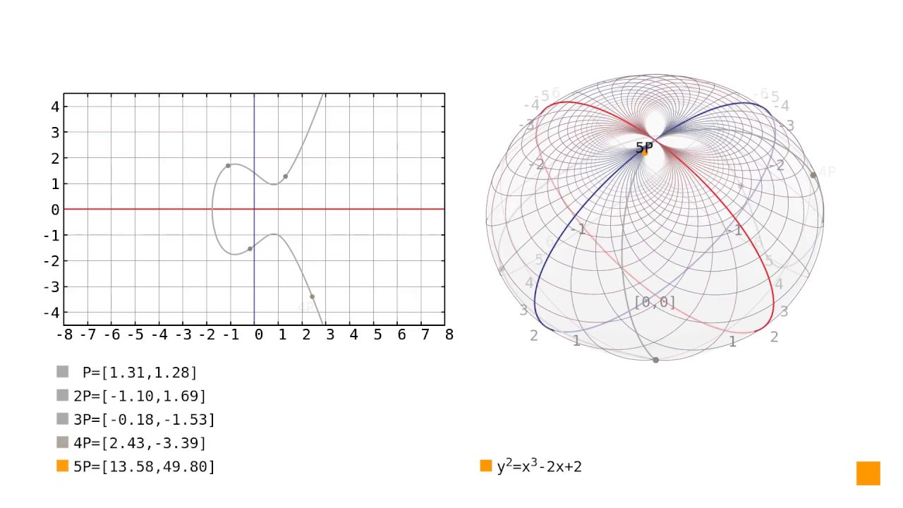 Elliptic Curves: Scalar Multiplication