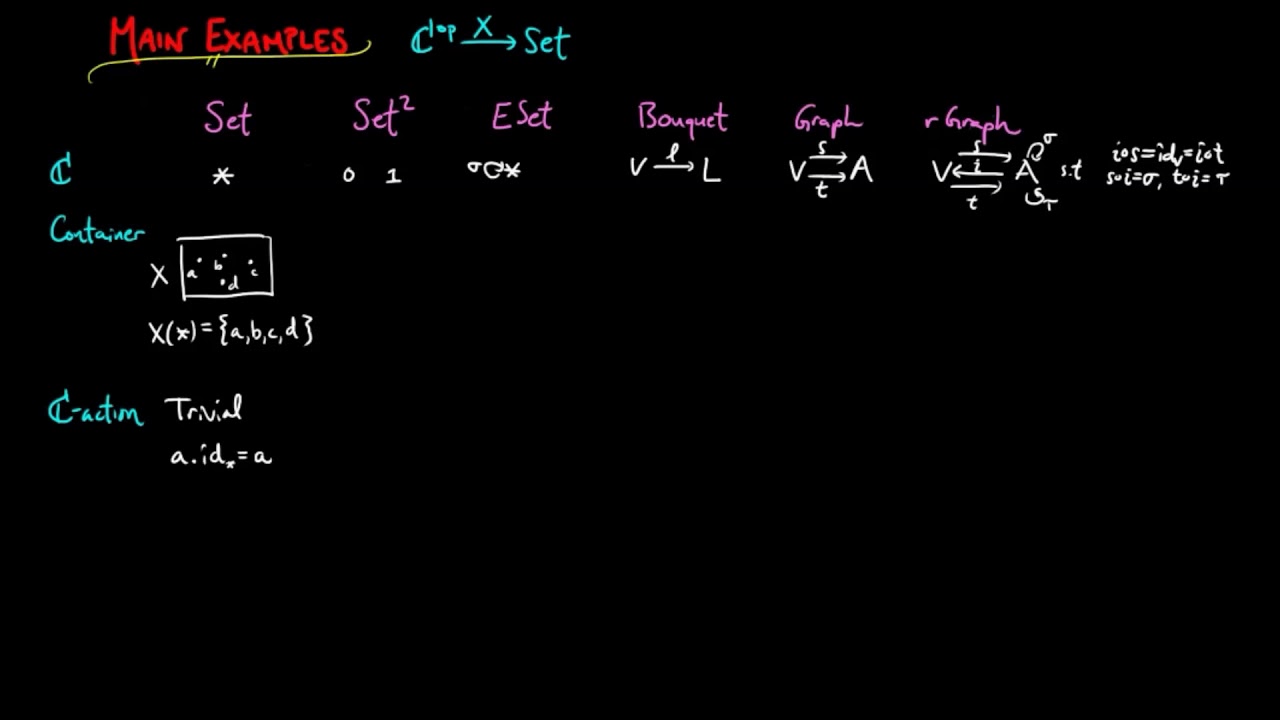 Main Examples of Presheaf Categories