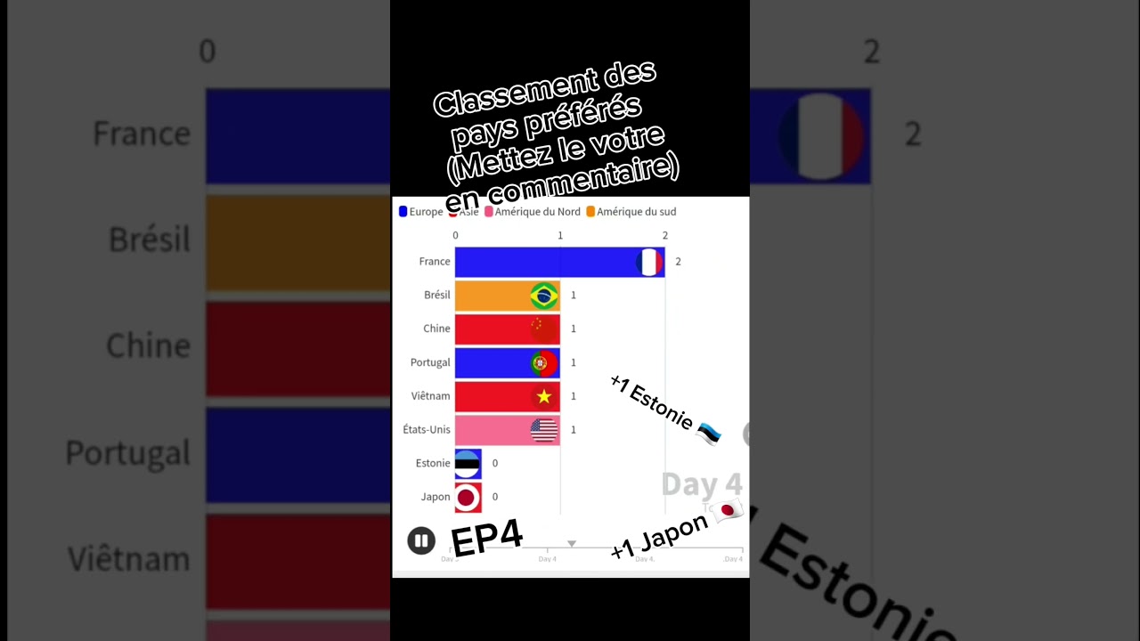 Top 10 de Vos Pays Préférés en 2024 🌍 – Classement Édition 4