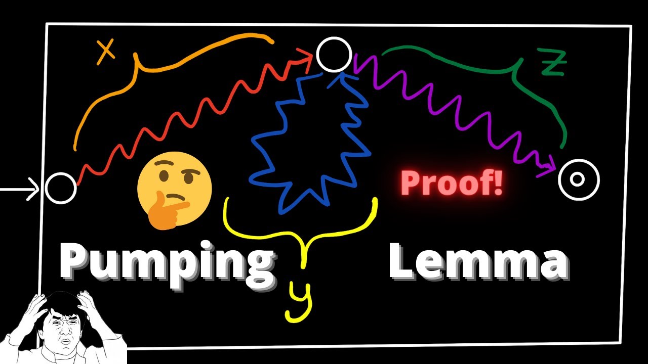 Complete Proof of the Pumping Lemma for Regular Languages 📚