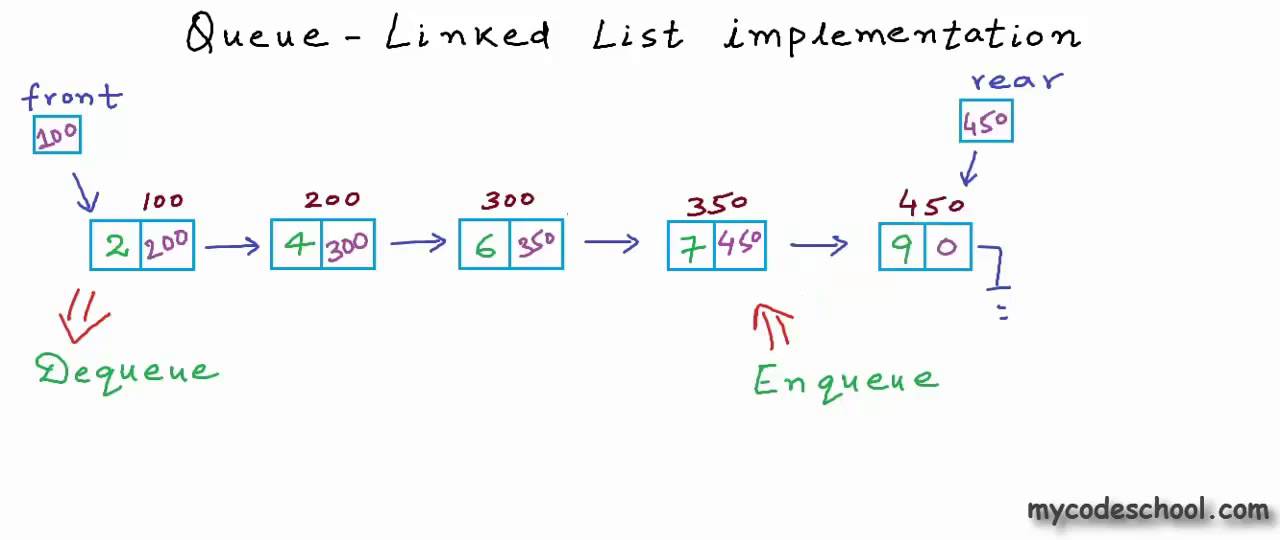 Linked List Queue Implementation 📝