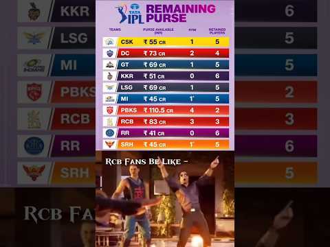 IPL 2025 Meha Auction Teams Remaining Purse 💰 | Rcb Fans Be Like 😎 #rcb #ipl2025 #shorts #cricket