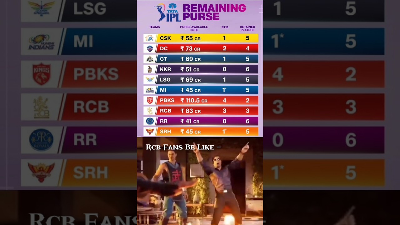 IPL 2025 Mega Auction: Remaining Team Purse and Fan Reactions | RCB Highlights