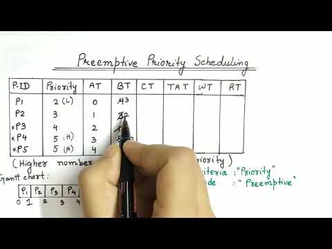 Preemptive Priority Scheduling Algorithm | With Example | Operating System