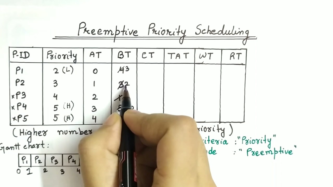 Preemptive Priority Scheduling Algorithm with Example in Operating Systems