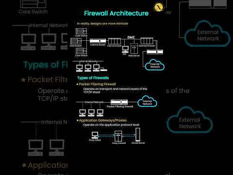Understanding Firewall Architecture and Types #networkengineer #networksecurity #firewall
