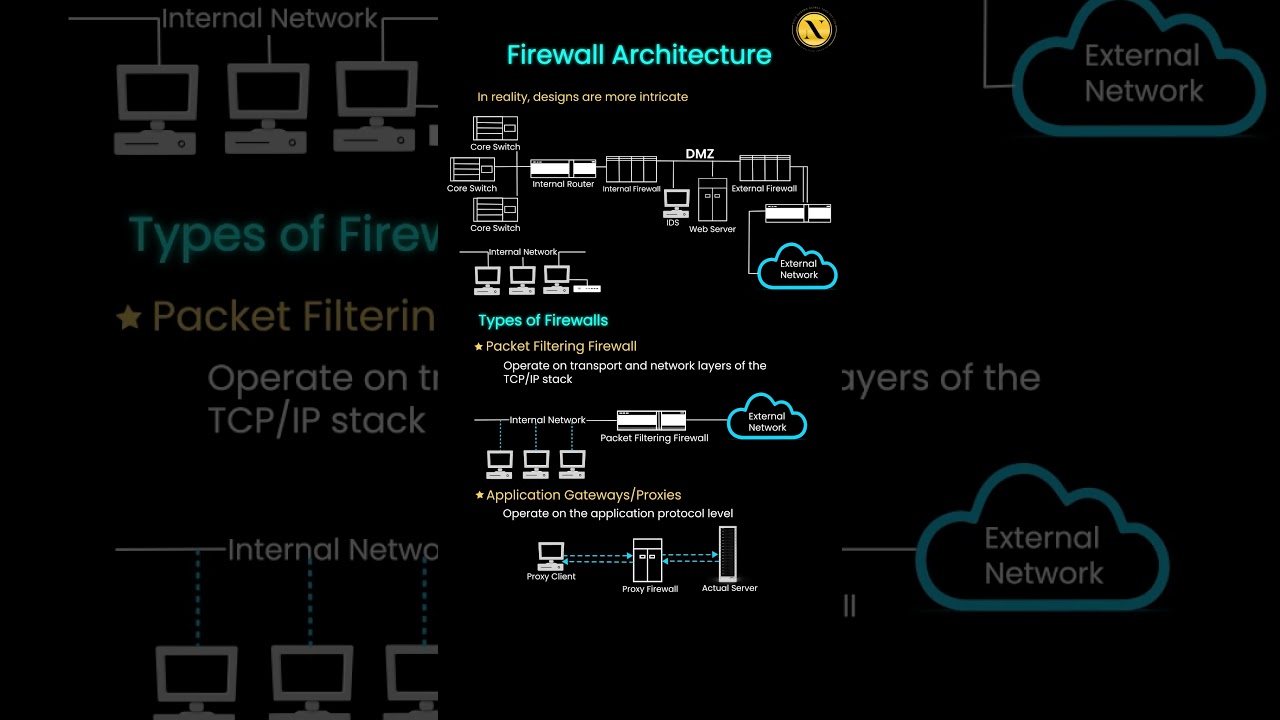 Mastering Firewall Architecture & Types for Enhanced Network Security 🔒