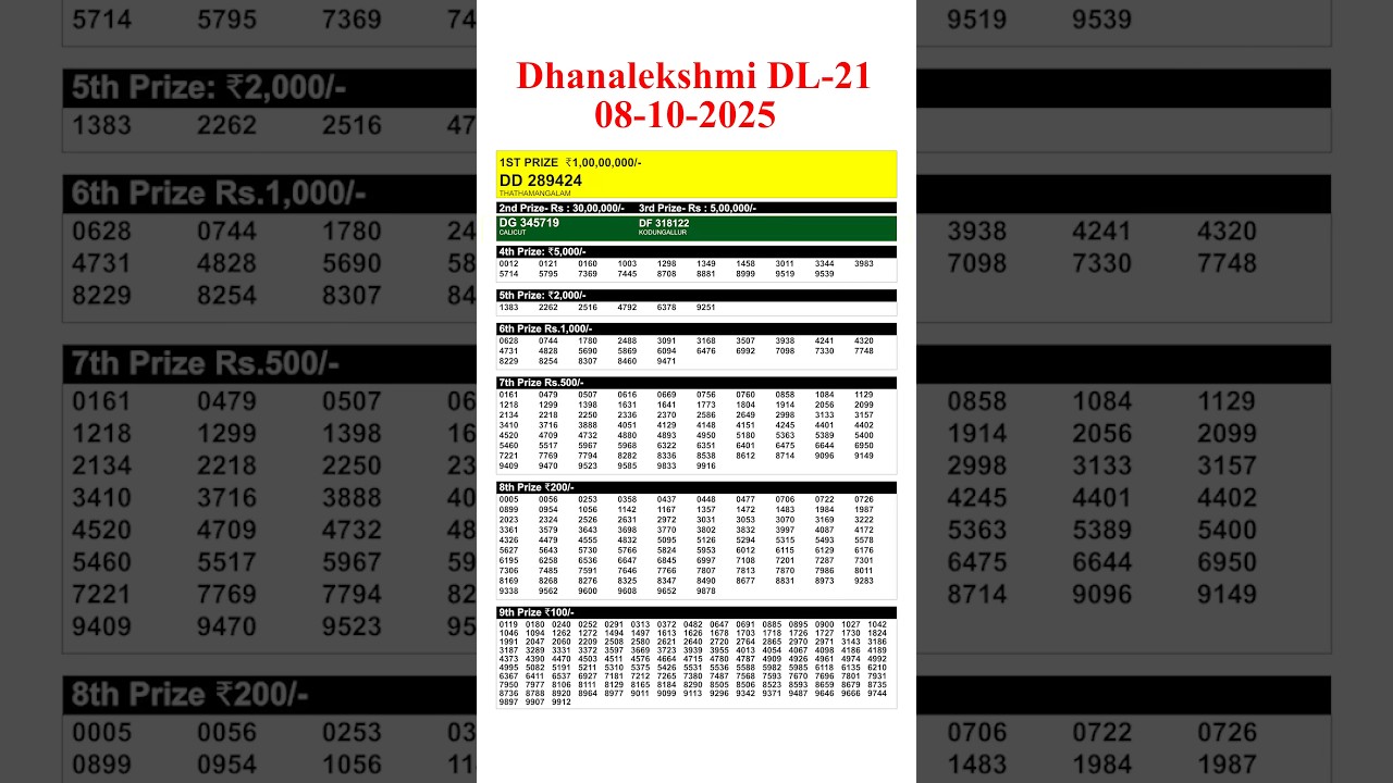 Kerala Dhanalekshmi DL-21 Lottery Results for October 8, 2025 β Live Updates π