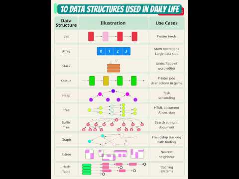 10 Data Structures Used in Daily Life #datastructures #developer #softwaredevelopment