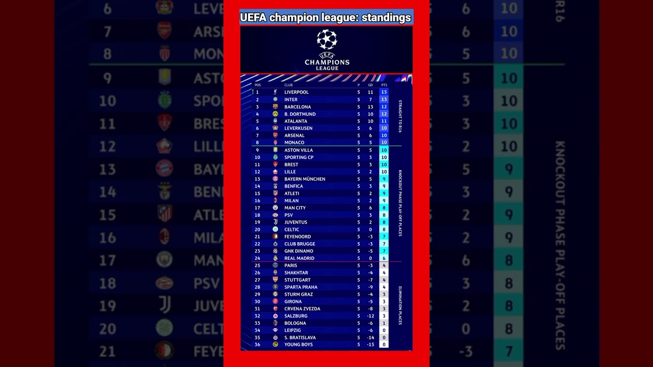 UEFA Champions League Standings ⚽