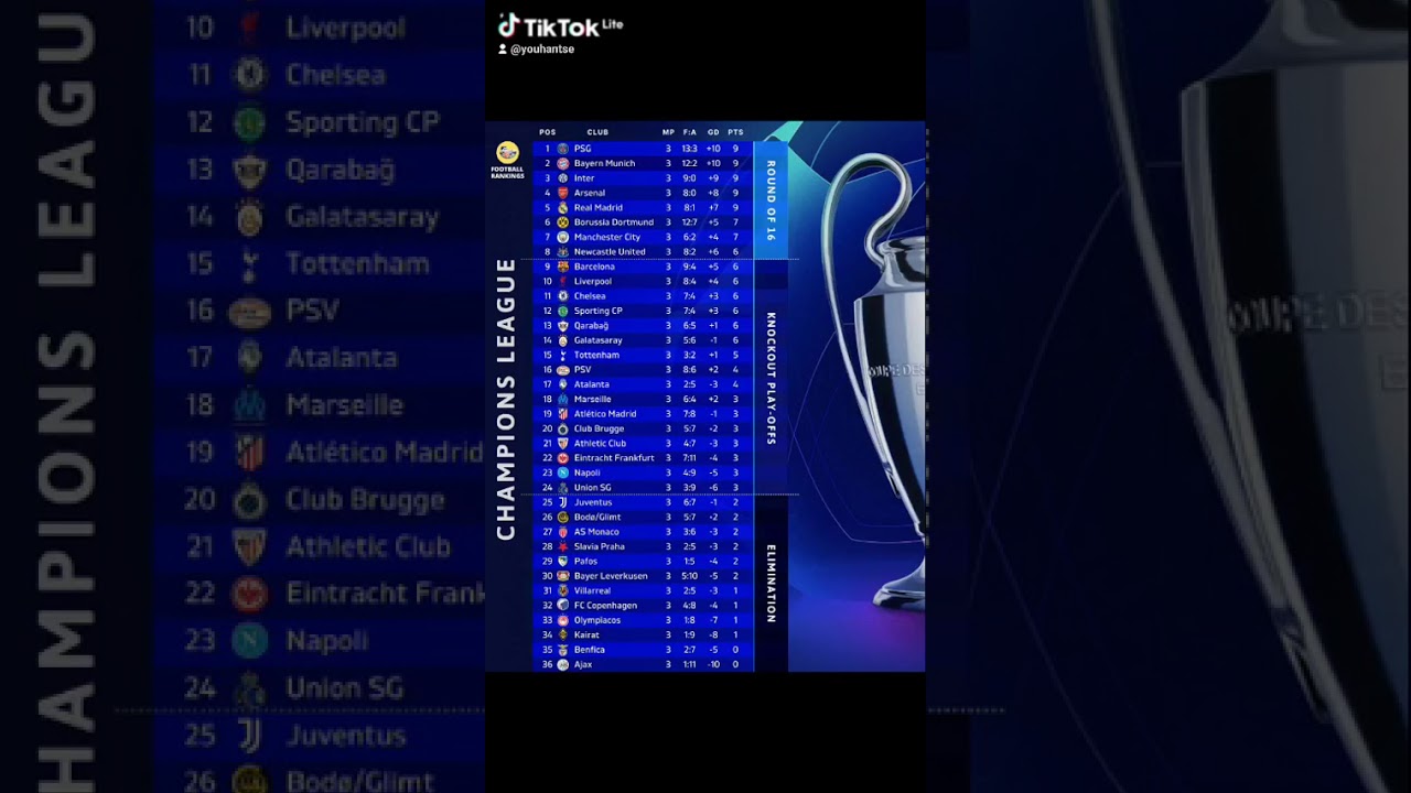 Classement de la Ligue des Champions après la 3e journée