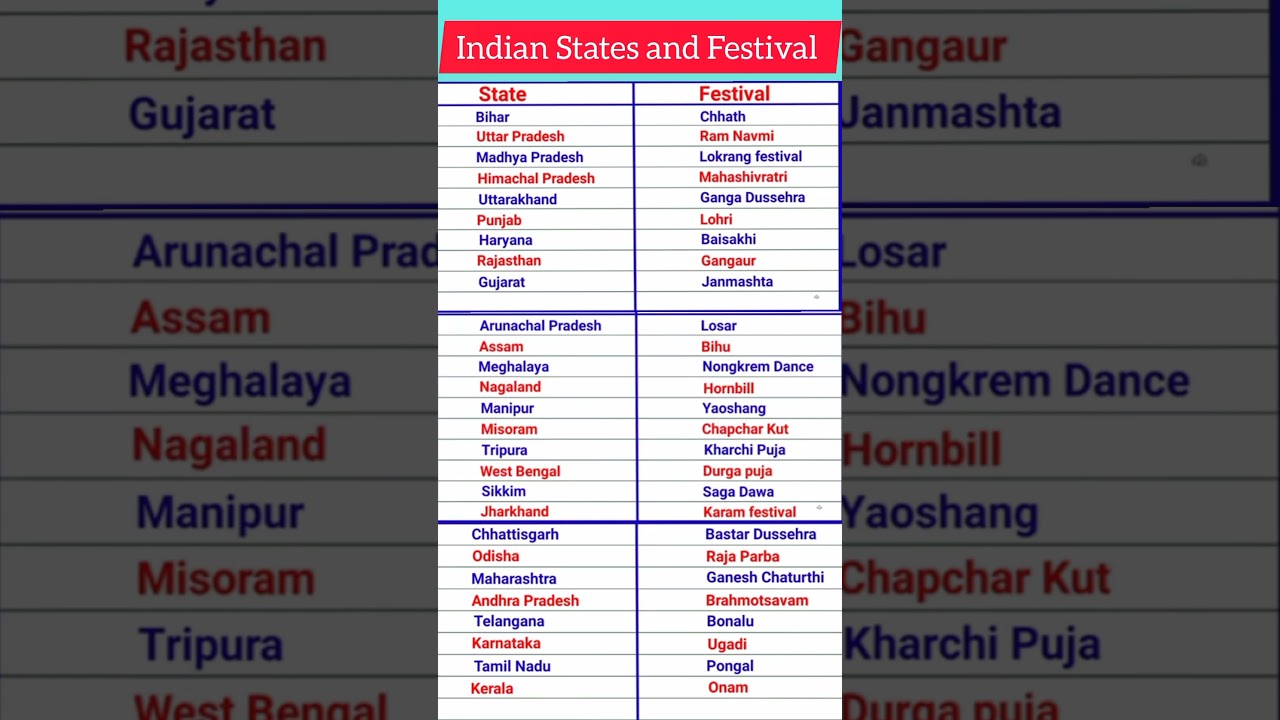 Indian States & Festivals Quiz 🇮🇳