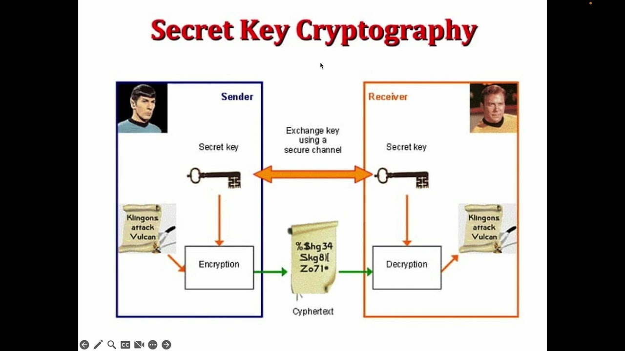 Understanding Symmetric and Asymmetric Key Cryptography