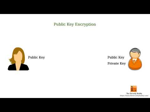 What is Public Key Encryption?