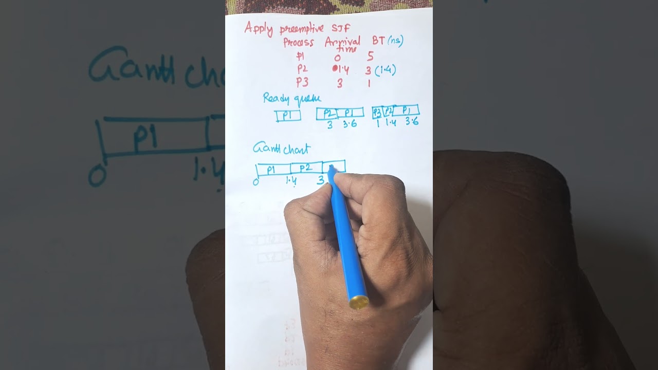 Preemptive SJF Scheduling in OS Explained 🔧