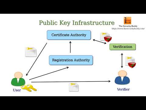 What is Public Key Infrastructure (PKI) and how does it work?