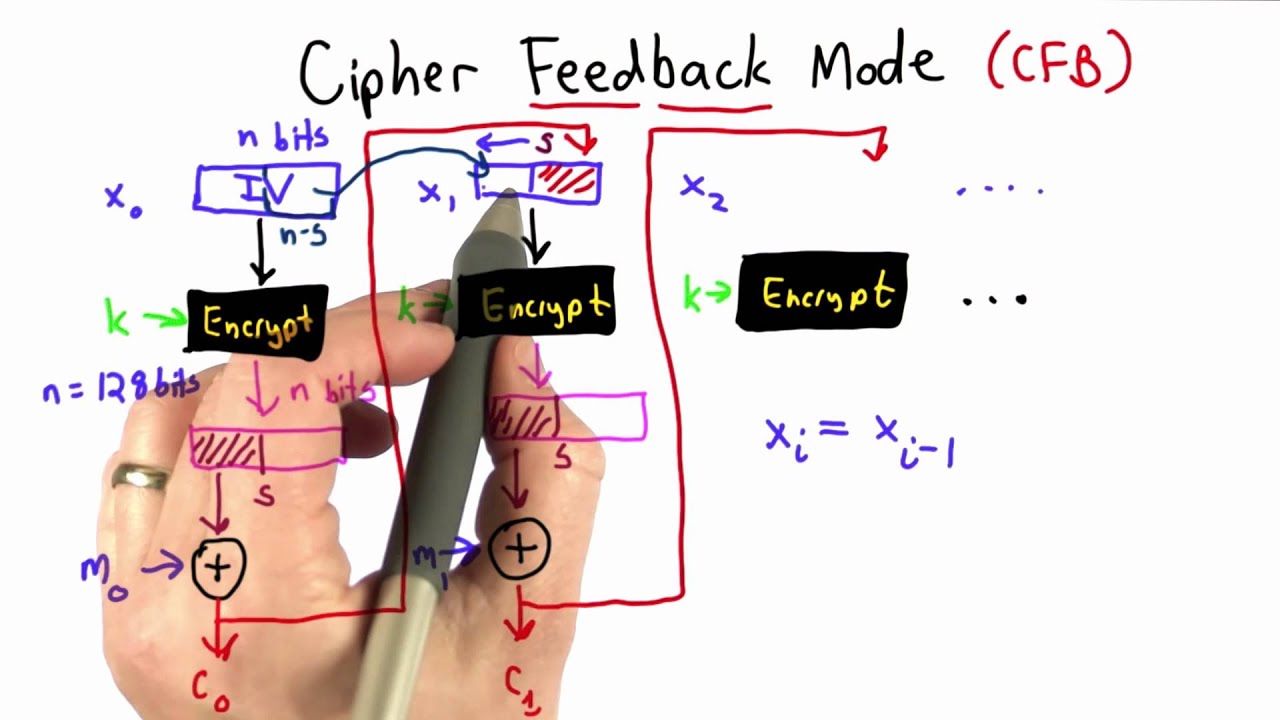 Mastering Cipher Feedback Mode in Applied Cryptography 🔐